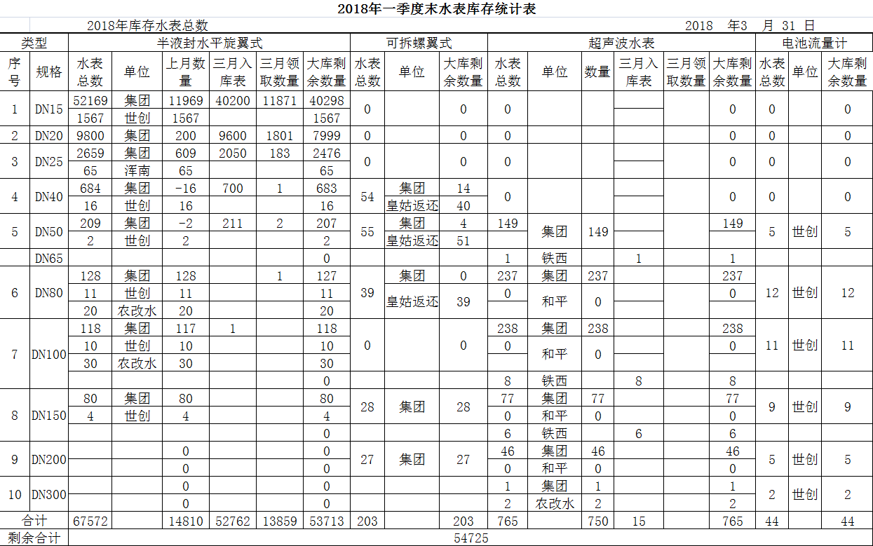 水表库存统计公示