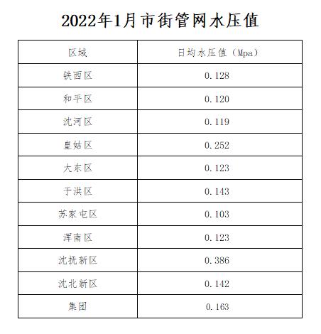 2022年1月市街管网水压值.jpg