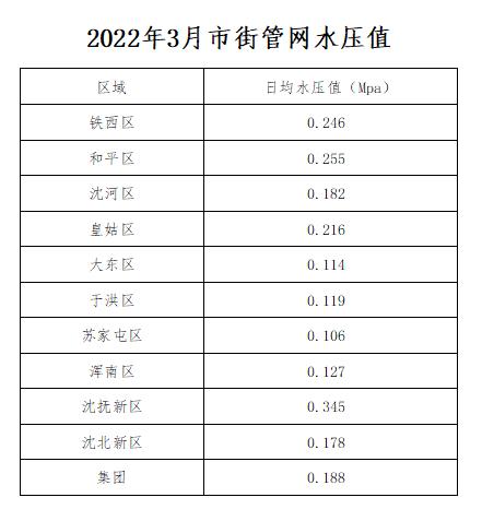 2022年3月市街管网水压值.jpg