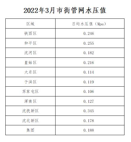 2022年3月市街管网水压值.jpg