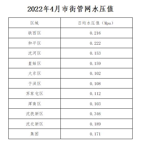 2022年4月市街管网水压值.jpg