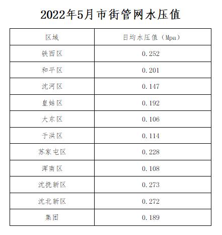 2022年5月市街管网水压值.jpg