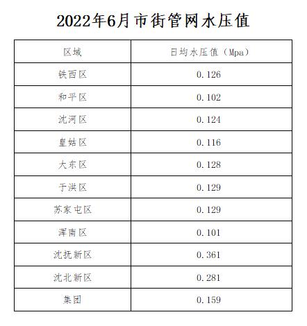 2022年6月市街管网水压值.jpg