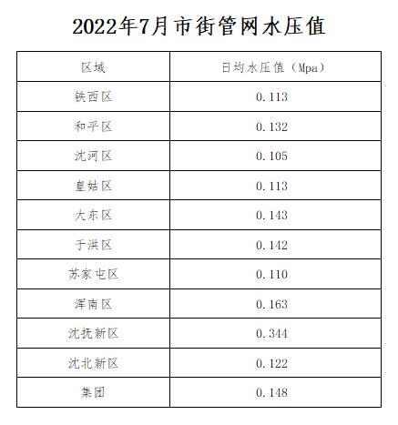 2022年7月市街管网水压值.jpg