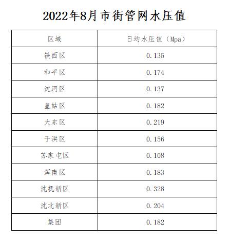 2022年8月市街管网水压值.jpg