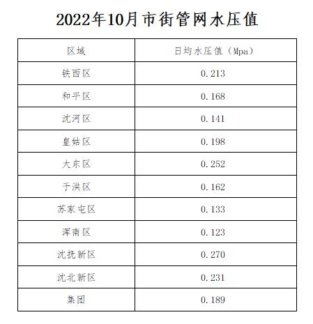 2022年10月市街管网水压值.jpg