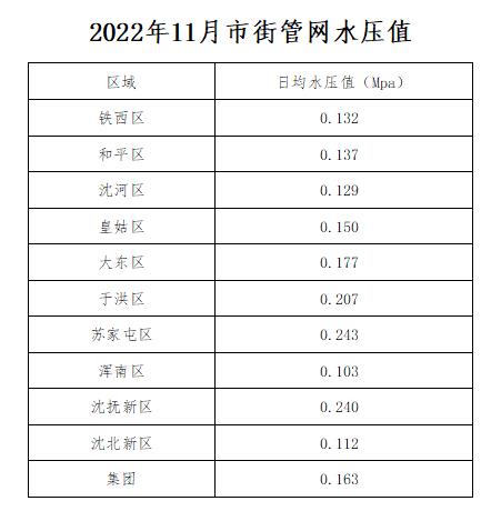 2022年11月市街管网水压值.jpg