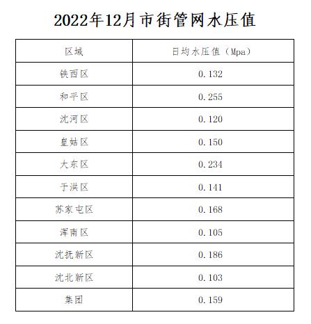 2022年12月市街管网水压值.jpg