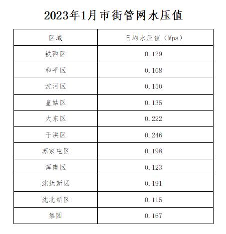 2023年1月市街管网水压值.jpg