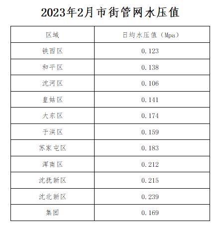 2023年2月市街管网水压值.jpg