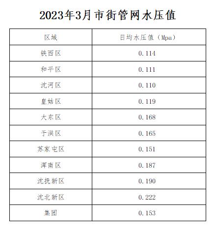 2023年3月市街管网水压值.jpg