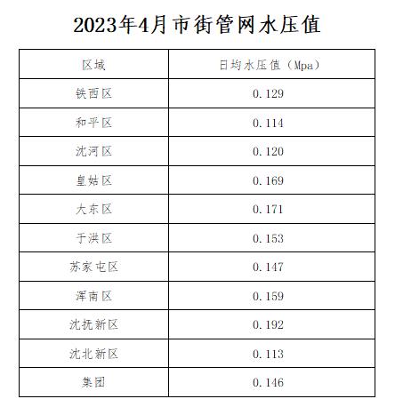 2023年4月市街管网水压值.jpg