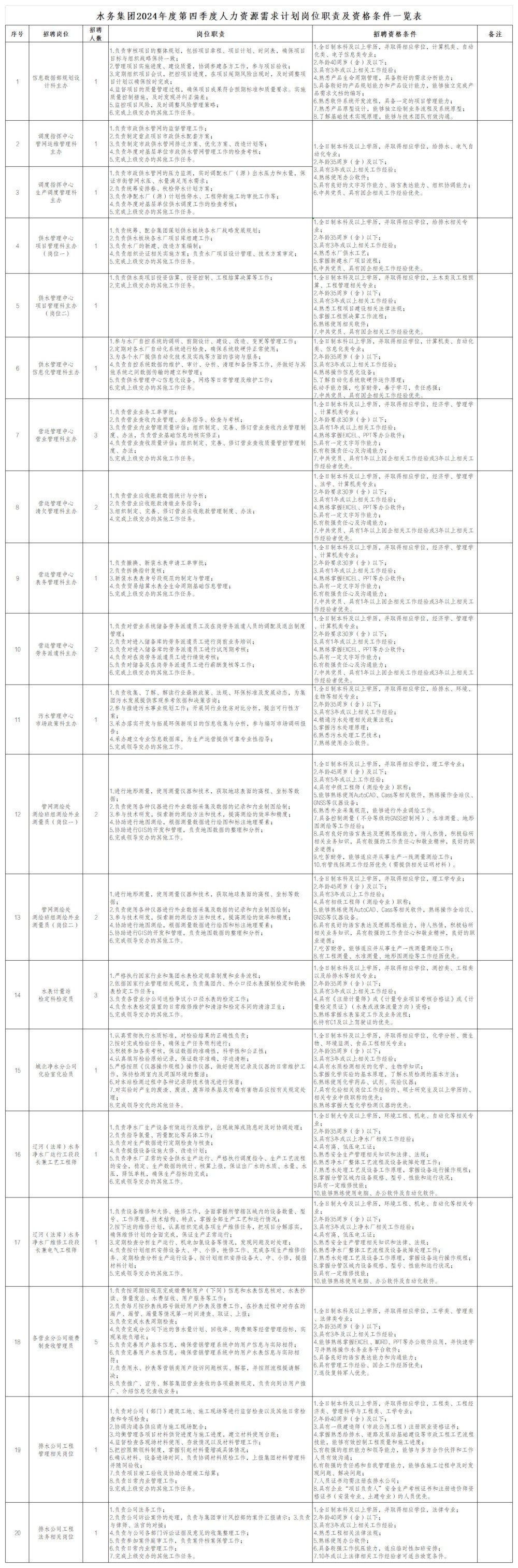 水务集团2024年度第四季度人力资源需求计划岗位职责及资格条件一览表_00.jpg