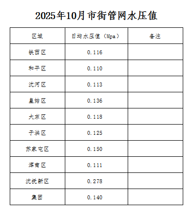 2025年10月市街管网水压值.png