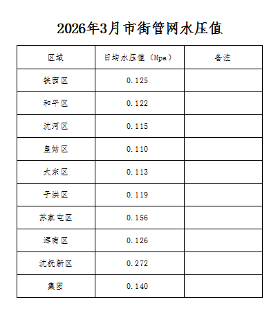 2026年3月市街管网水压值.png