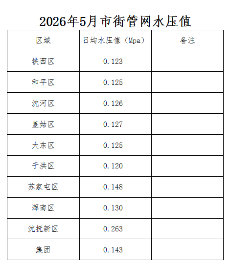 2026年5月市街管网水压值.png