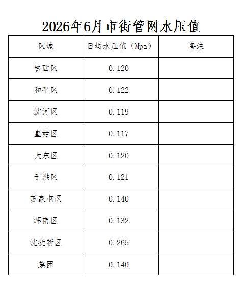 2026年6月市街管网水压值.png
