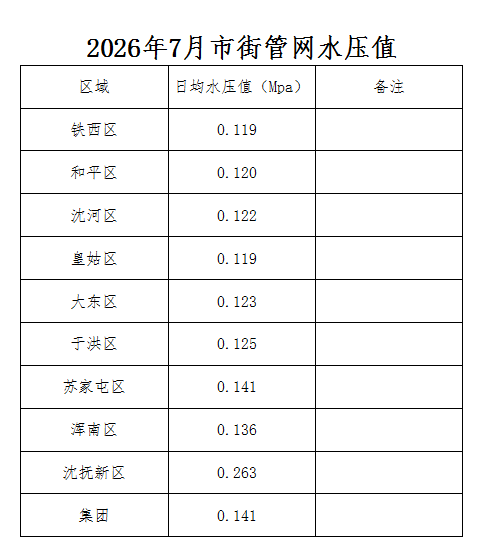 2026年7月市街管网水压值.png